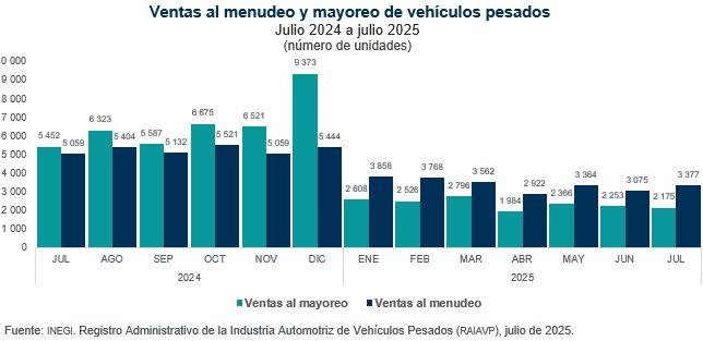 Se reduce la venta de vehículos pesados con respecto a 2024, reporta el INEGI